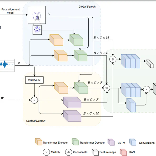 KAN-Based Fusion of Dual-Domain for Audio-Driven Facial Landmarks Generation