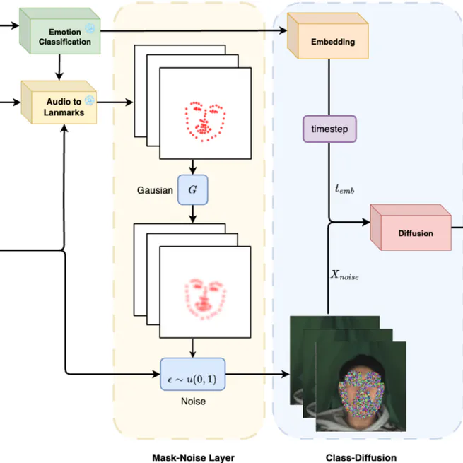 Individual Audio-Driven Talking Head Generation based on Sequence of Landmark 